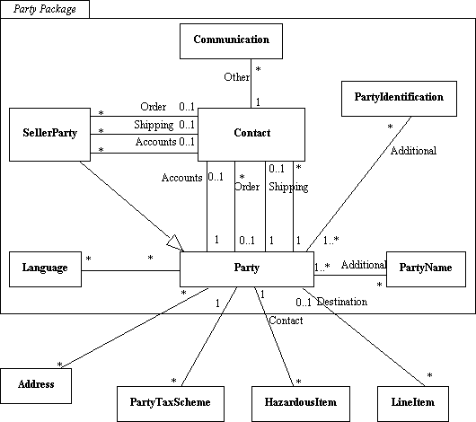 Trading partner system