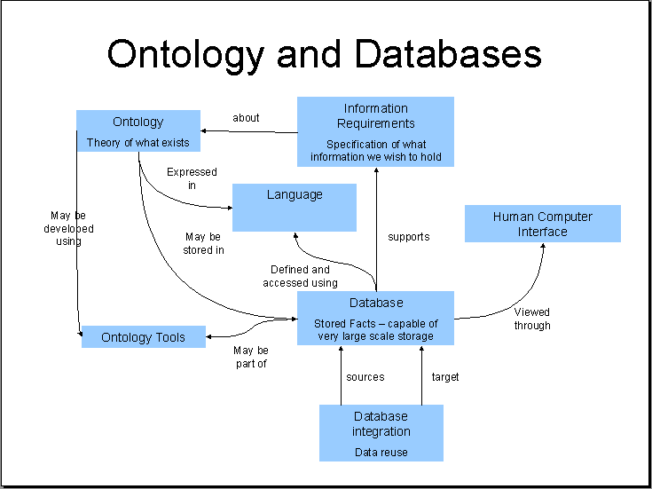 Ontology-and-Databases-Landscape--MatthewWest_20060901a.png