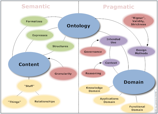 An Intrepid Guide to OntologiesAI3 Adaptive InformationAI3