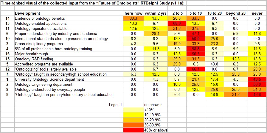 http://ontolog.cim3.net/file/work/OntologySummit2010/studies/RTDelphi-3/RTDelphi_Future-of-Ontologists_timeframe-ranked-visual_v1-1a.jpg
