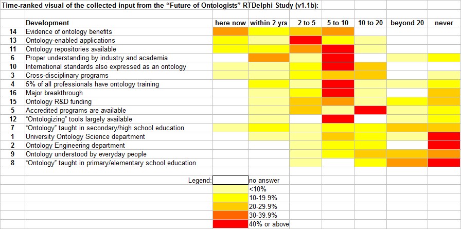 RTDelphi_Future-of-Ontologists_timeframe-ranked-visual_v1-1b.jpg