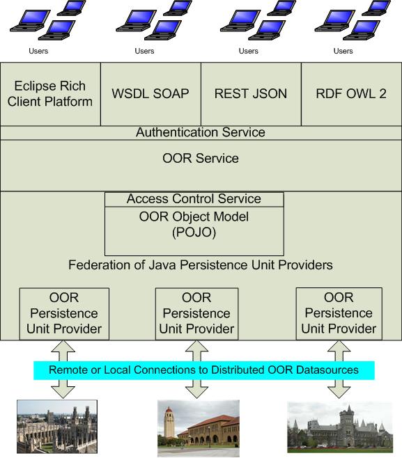 http://ontolog.cim3.net/file/work/OpenOntologyRepository/2010-11-19_OOR-Architecture-API-2/proposed-OOR-architecture--EricChan-ICOM_20101119a.jpg