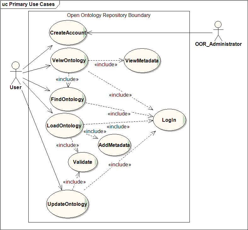 Openontologyrepository Usecases Ontologpsmw