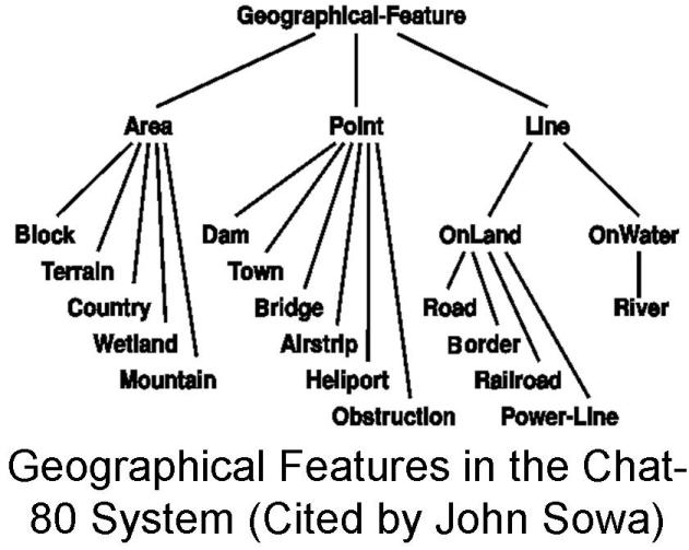 http://ontolog.cim3.net/file/work/SOCoP/Pictures/Geographical%20Features%20in%20the%20Chat-80%20System%20-sowa.jpg