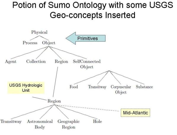 http://ontolog.cim3.net/file/work/SOCoP/Pictures/Potion%20of%20Sumo%20Ontology%20with%20some%20USGS%20Geo-concepts.jpg