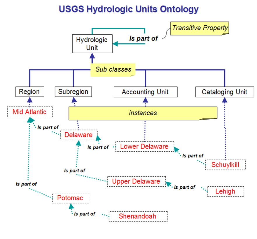 http://ontolog.cim3.net/file/work/SOCoP/Pictures/example%20of%20an%20ontology.png