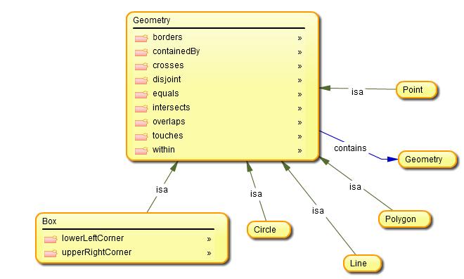 http://ontolog.cim3.net/file/work/SOCoP/Pictures/geo%20ontology%20from%20knoodl.jpg