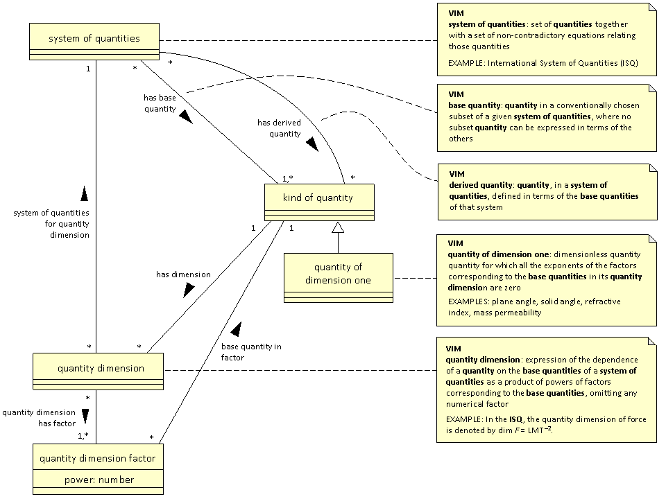 http://ontolog.cim3.net/file/work/UoM/uom_ontoloogy_progress/uom_ontology_progress-files/strawman_UML_for_system_of_quantities--DavidLeal_20090724a.gif