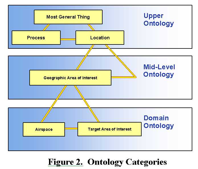 http://ontolog.cim3.net/file/work/health-ont/pilot-demo_Feb-2005/Ontology-categories--Pulvermacher-excerpt_Oct-2004.jpg