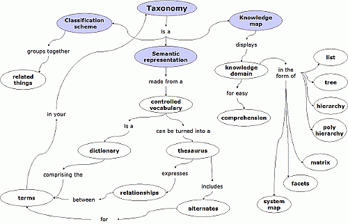 Fisher-Ogden Language Taxonomy